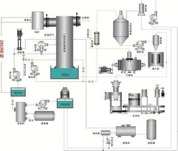 煙氣脫硫脫硝一體化/超凈排放
